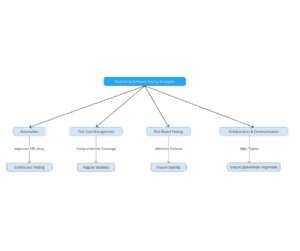 Software Testing Process - The Complete Guide - Testlio