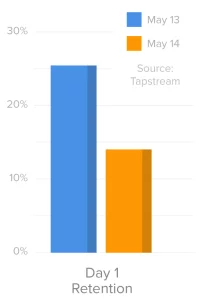 Tapstream user retention rates