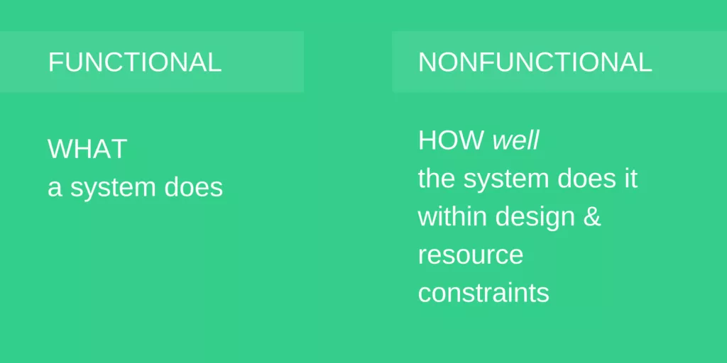 Functional requirements are what a system does whereas non-functional requirements are how well the system does