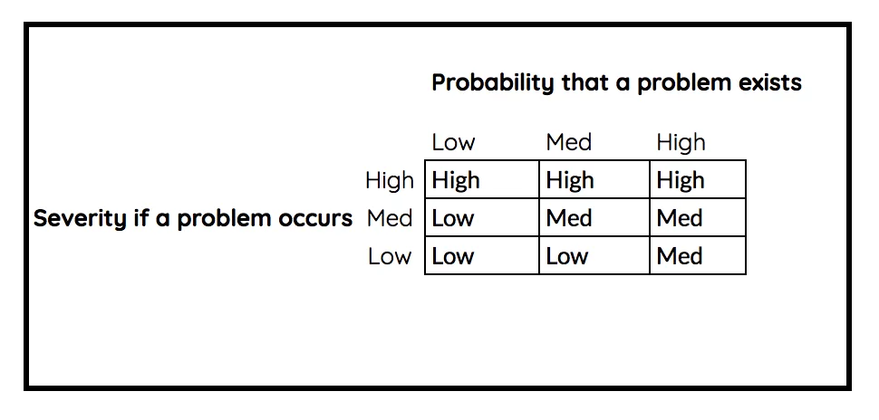Risk based testing matrix