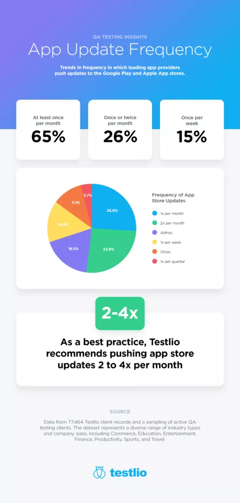 Testlio QA Insights Infographic with Data on Apple and Google Play App Store Update Frequency