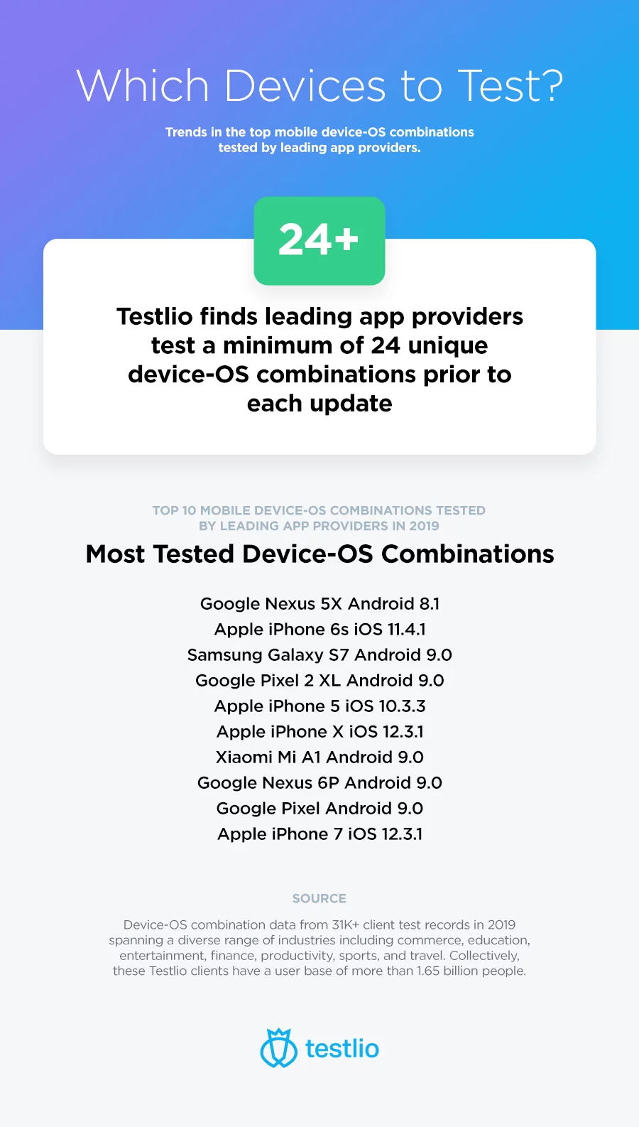 Testlio QA Insights Infographic with Data on the most common device and OS combinations to QA test