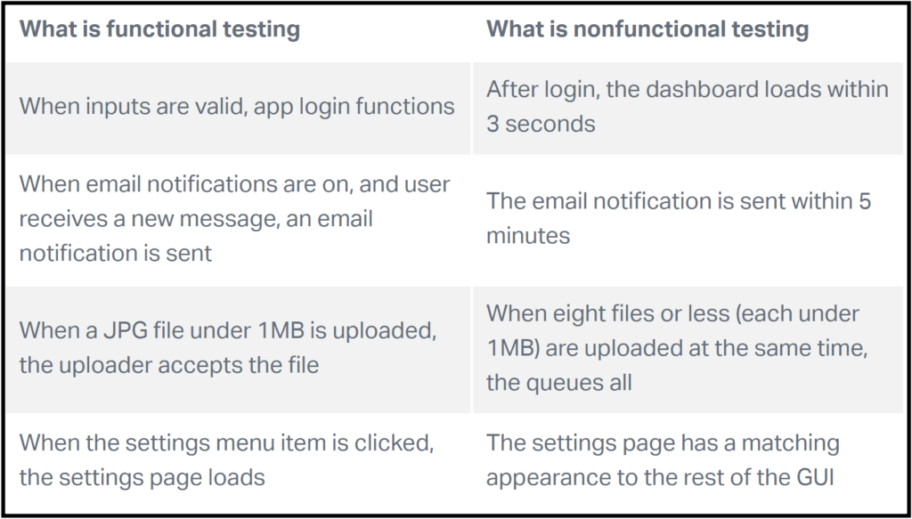 How to write functional test cases for thorough coverage Testlio