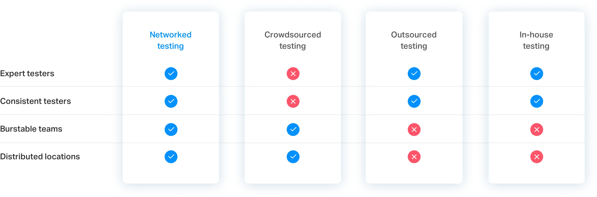 Networked testing vs. crowdsourced testing vs. outsourced testing vs. in-house testing