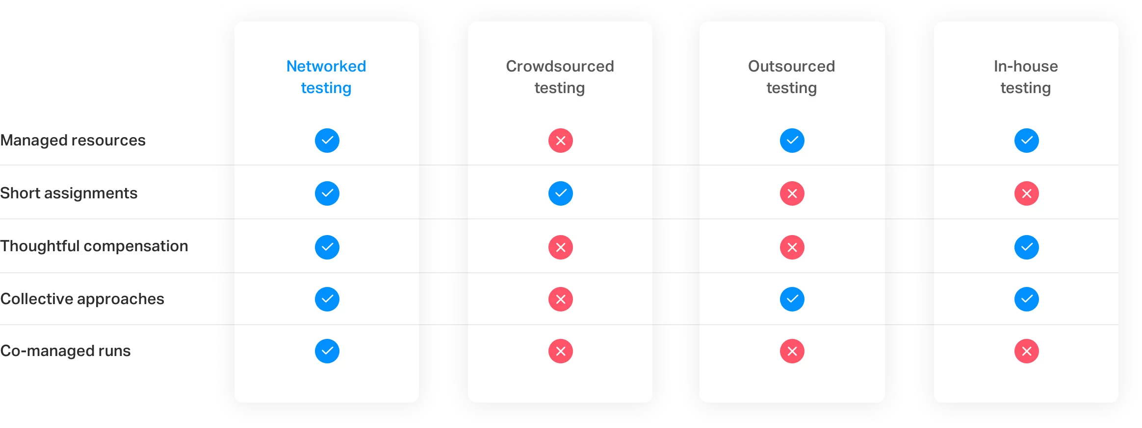 Networked testing uses collective methods, tuned management, shared tasks, and short assignments to optimize testing efficiency, and effectiveness.