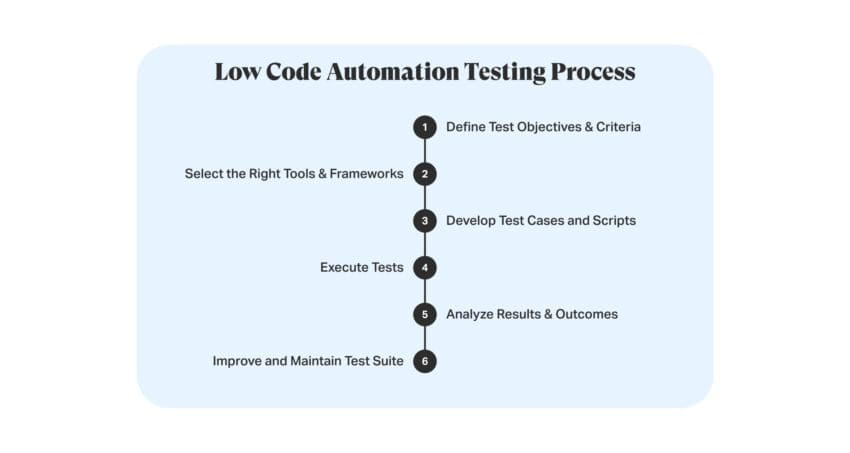 What is Test Automation? Benefits, Types, Best Practices