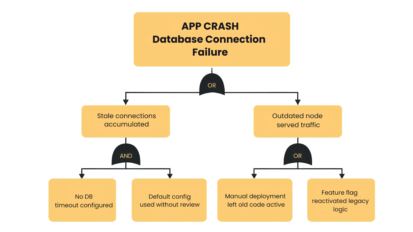 A Fault Tree Analysis (FTA) diagram displaying complex failures in a top-down tree structure, using logical 'AND' and 'OR' gates to connect interacting failures to the top-level crisis.