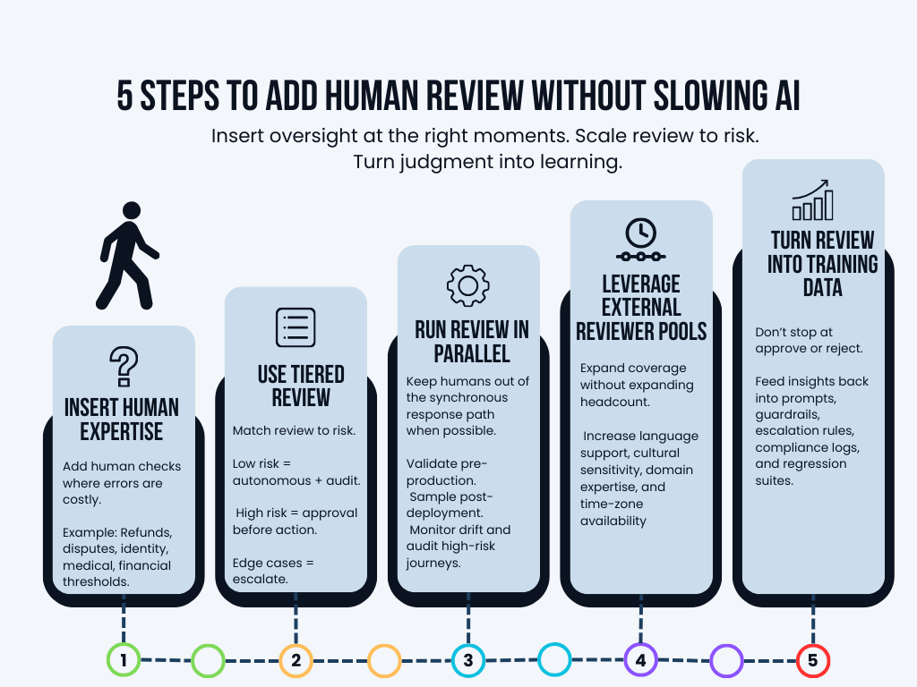 5-step process infographic titled 