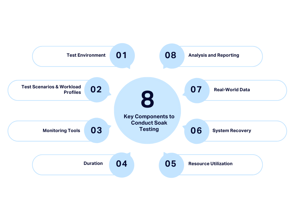 key components of soak testing
