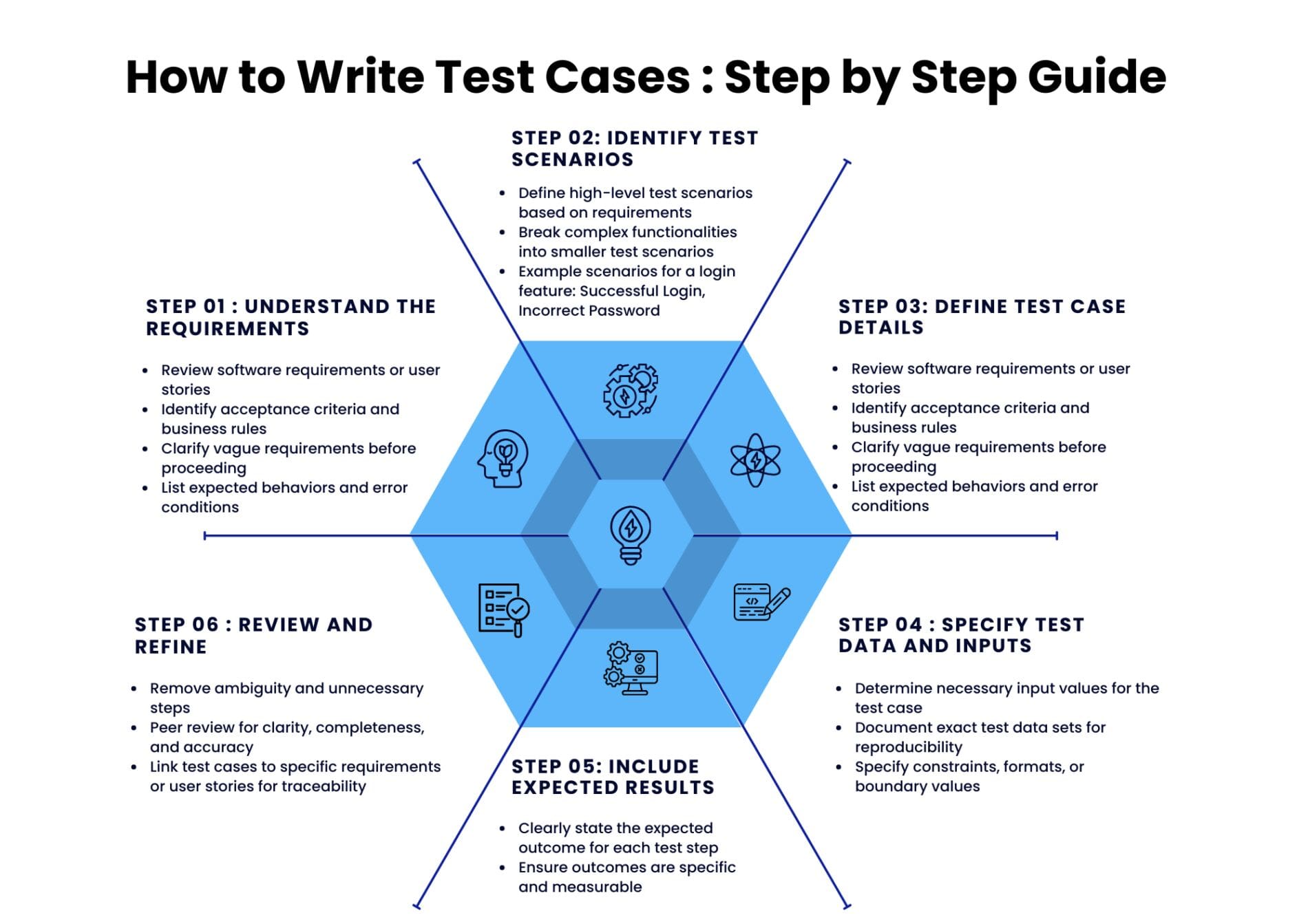 How To Write Test Cases With Examples