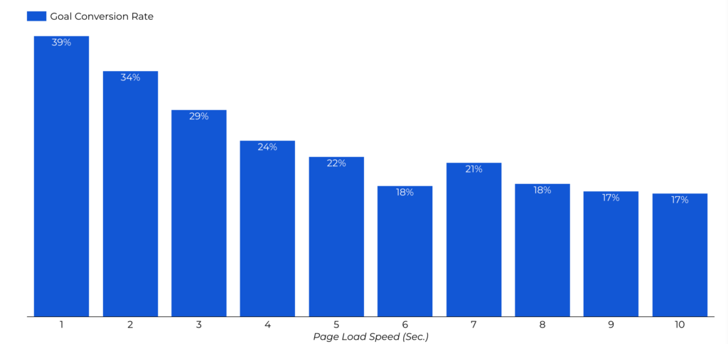 Portent Research findings show how lower website load times offer better experiences with a blue bar chart. 