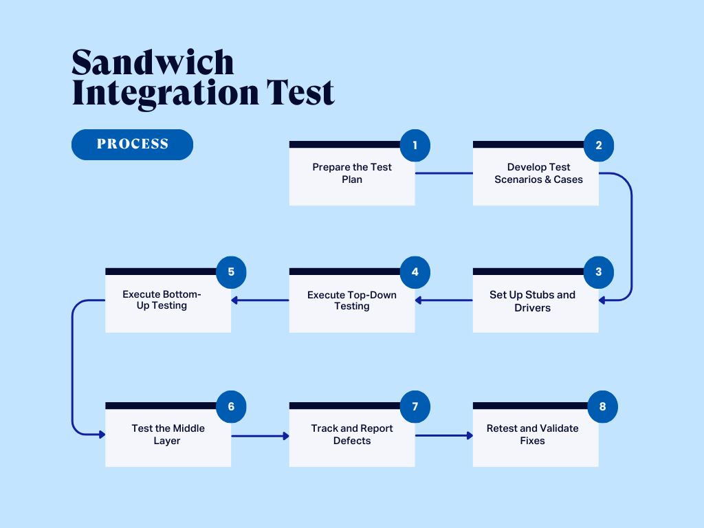 Sandwich Integration Testing Process
