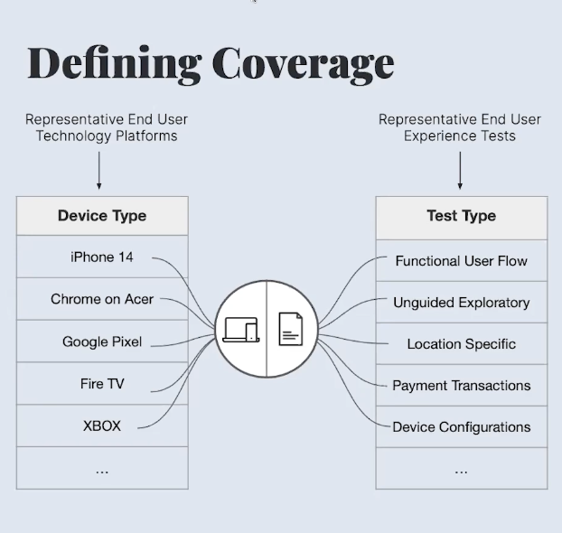 Flowchart on defining coverage via device type and test type
