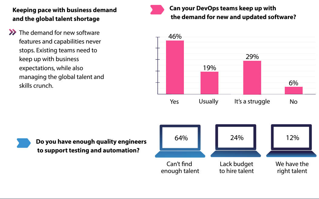 Techstrong Research Findings - Test Automation Challenges - Talent Shortage