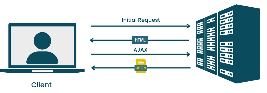 web application types - SPAs