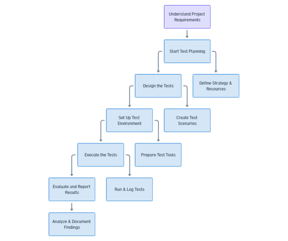 Software testing processes from planning to execution