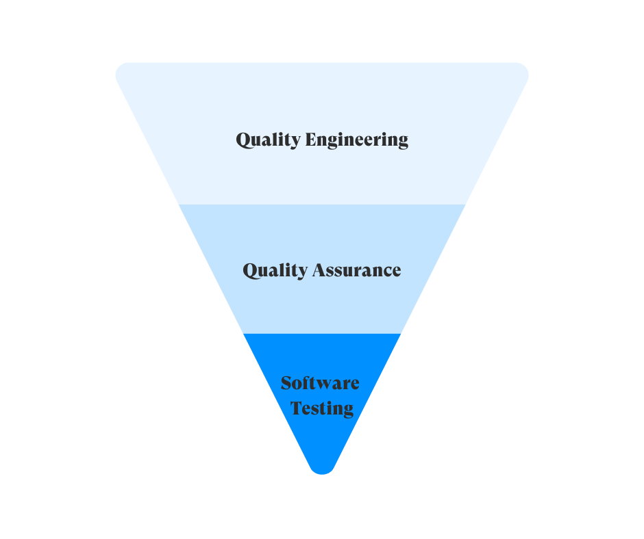 Quality Engineering pyramid