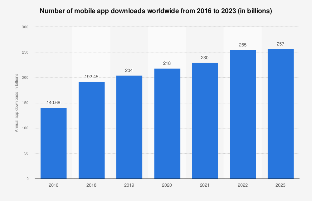 differences between mobile app and web application testing - Statista graph