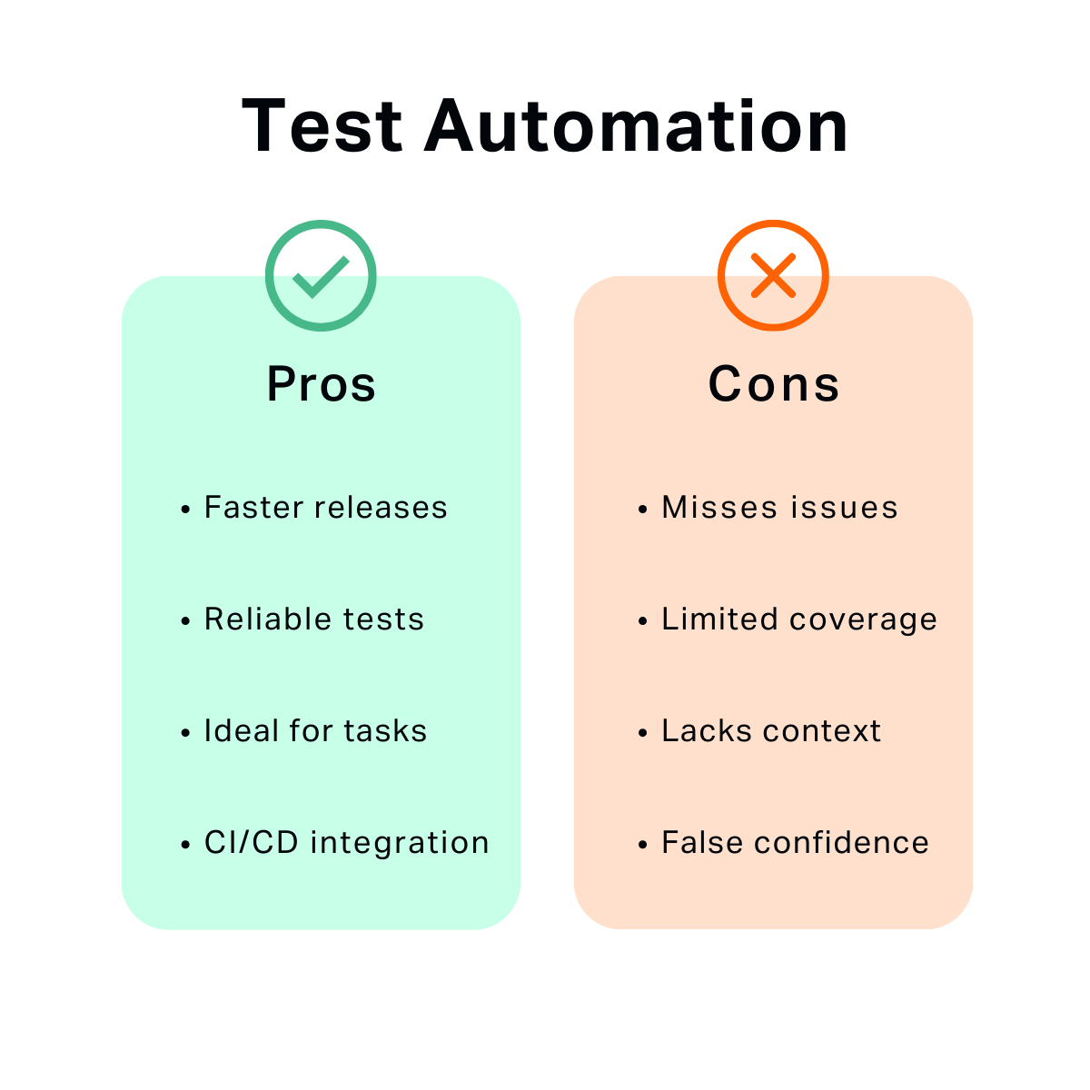 Pros and cons comparison chart for test automation. Pros listed in green: faster releases, reliable tests, ideal for repetitive tasks, and CI/CD integration. Cons listed in orange: misses issues, limited coverage, lacks context, and creates false confidence.