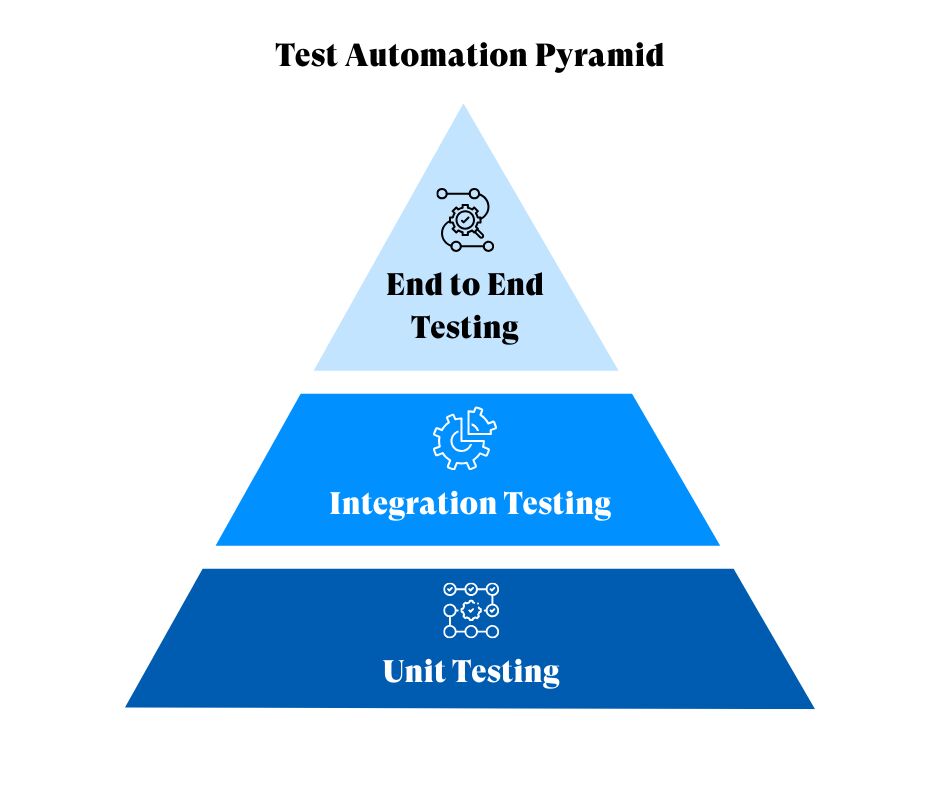 Test Automation Pyramid And It's Components Explained