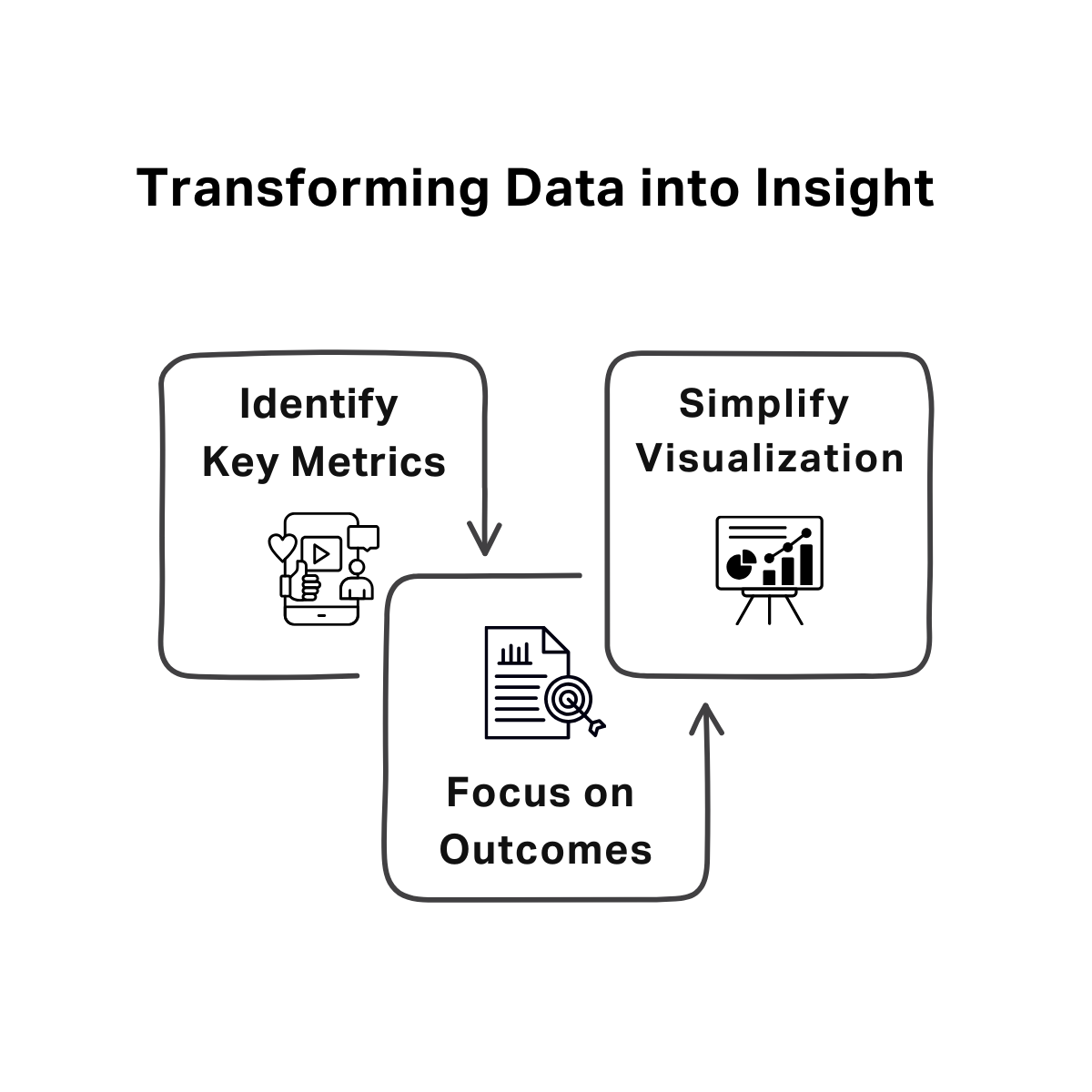 Circular diagram showing three interconnected steps for turning data into insight: Identify Key Metrics, Focus on Outcomes, and Simplify Visualization, each represented by an icon inside a rounded box.