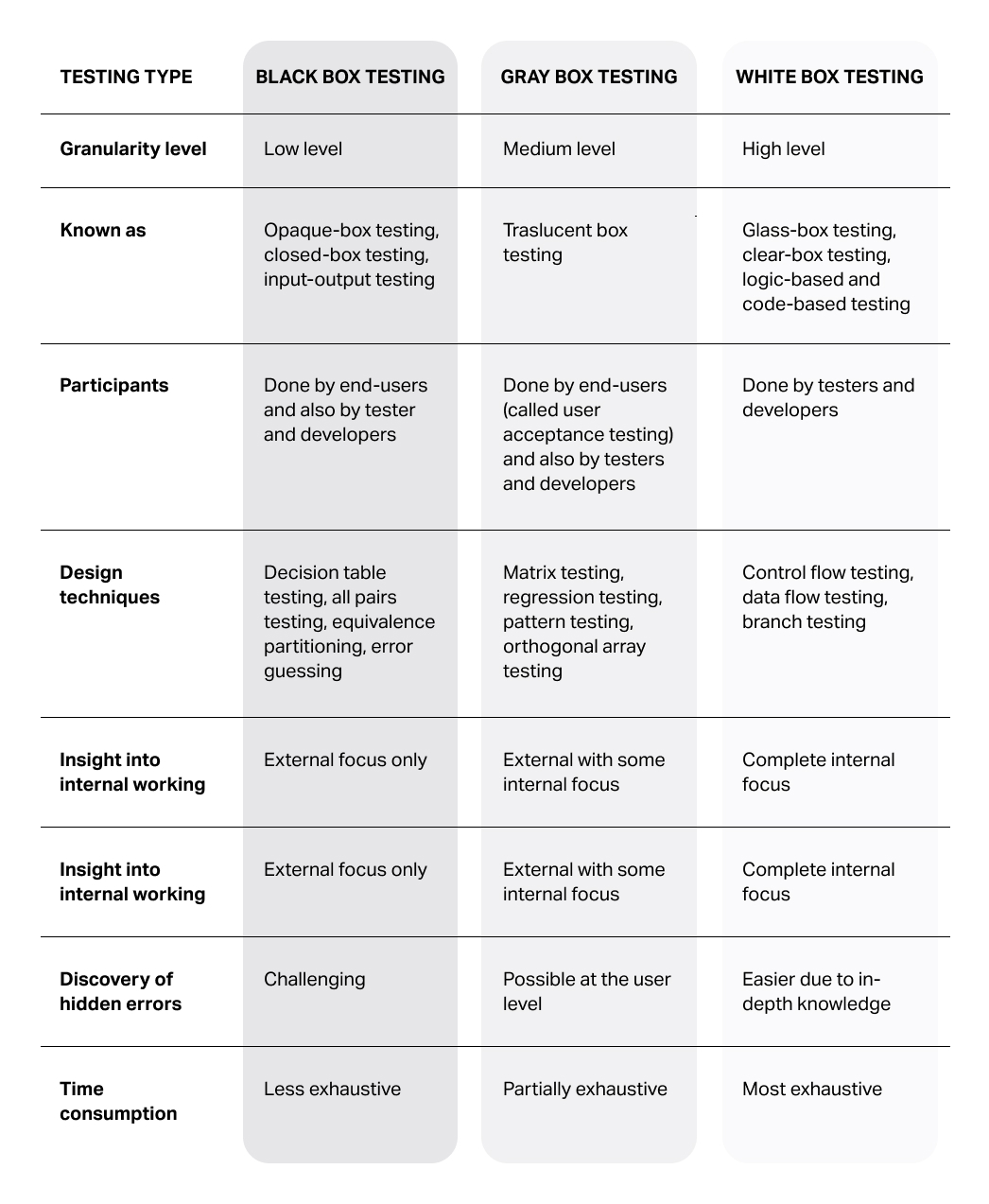 Black Box Vs White Box Vs Gray Box Testing - Testlio