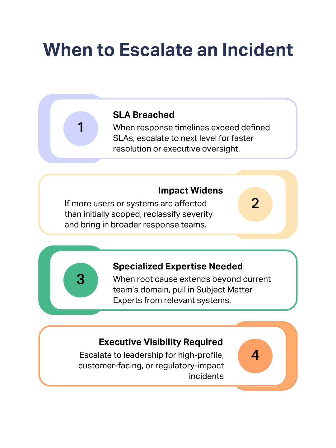 Dealing with a QA Crisis - Vertical infographic titled “When to Escalate an Incident,” showing four numbered escalation triggers in stacked rounded boxes. 1) SLA Breached — escalate when response timelines exceed defined SLAs. 2) Impact Widens — escalate when more users or systems are affected than initially scoped. 3) Specialized Expertise Needed — bring in subject matter experts when the root cause extends beyond the current team’s domain. 4) Executive Visibility Required — escalate to leadership for high-profile, customer-facing, or regulatory-impact incidents. Each item uses a different color accent and includes a brief explanatory sentence.